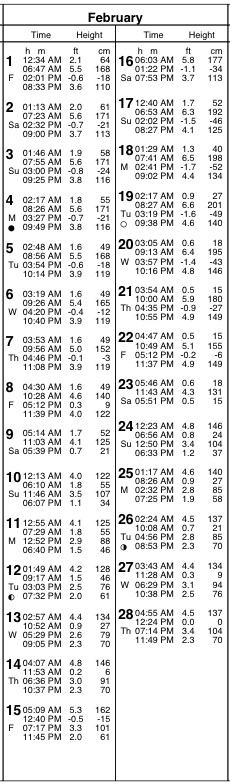 San Diego Tide Table - San Diego Tides - Noaa Tides Prediction