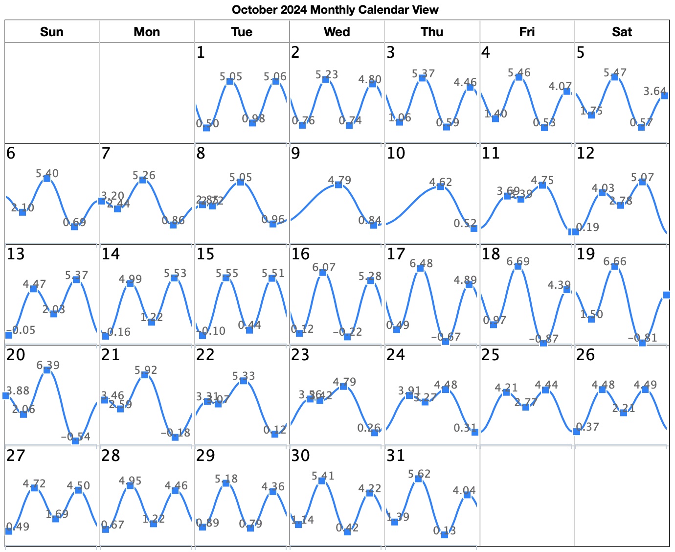 San Diego Tide Chart