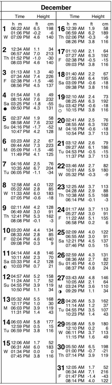 San Diego Tide Table - San Diego Tides - Noaa Tides Prediction