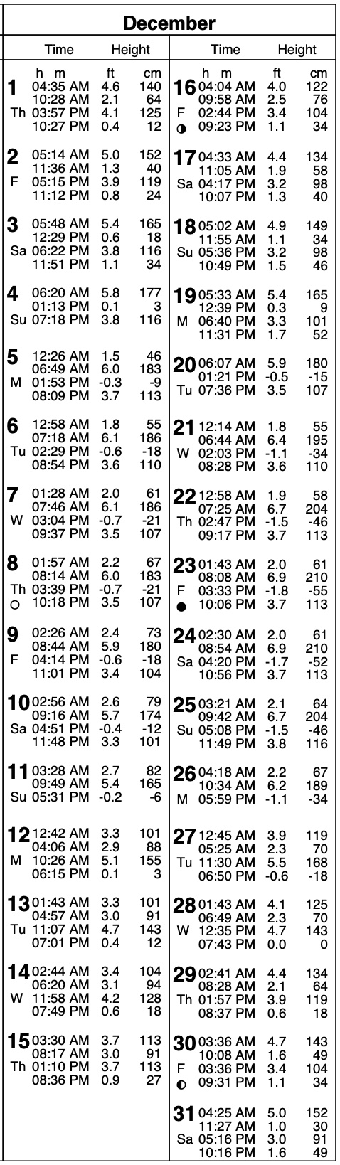 San Diego Tide Table - San Diego Tides - NOAA Tides Prediction