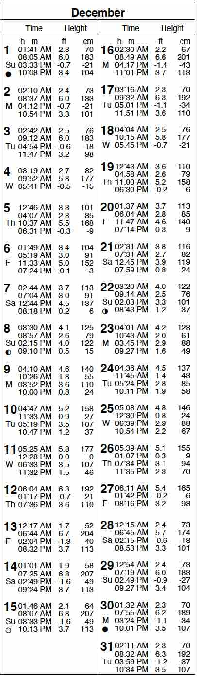 San Diego tide table Dec 2024