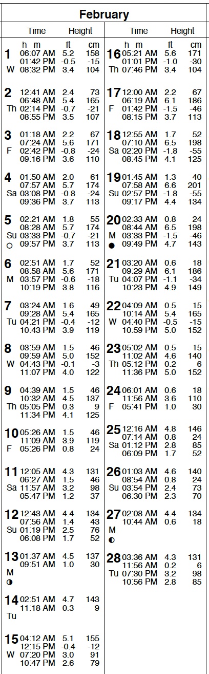 San Diego Tide Table - San Diego Tides - NOAA Tides Prediction