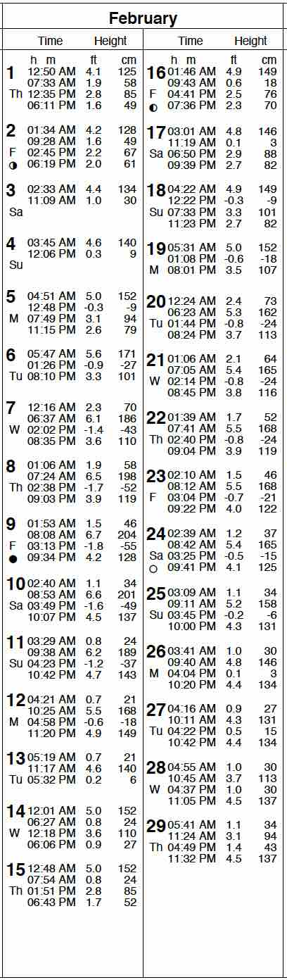 San Diego Tide Table - San Diego Tides - NOAA Tides Prediction