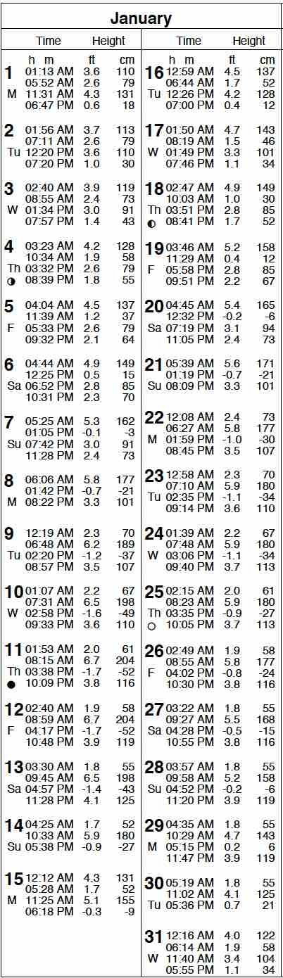 San Diego Tide Table - San Diego Tides - NOAA Tides Prediction