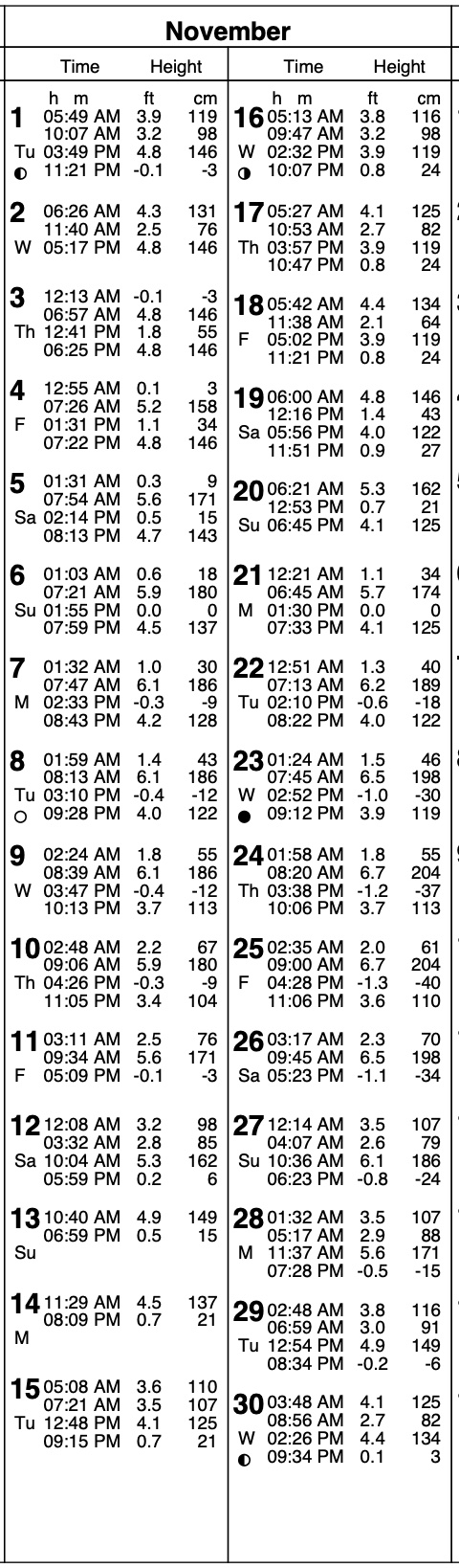 San Diego Tide Table - San Diego Tides - NOAA Tides Prediction