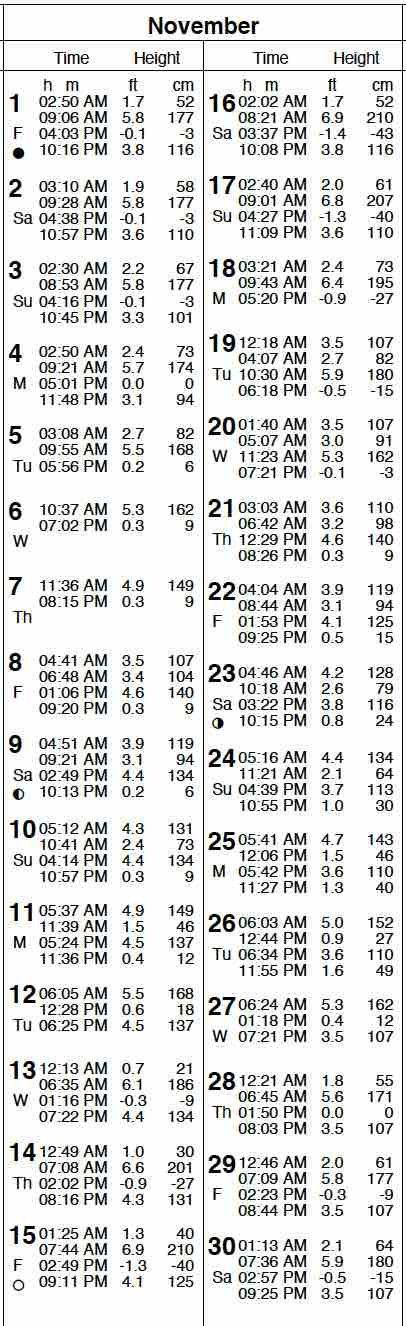 San Diego tide table Nov 2024