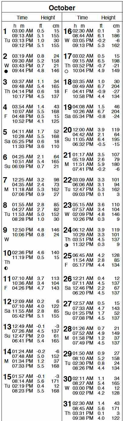 San Diego Tide Table - San Diego Tides - NOAA Tides Prediction