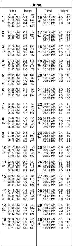 2015 San Diego Tide Table - San Diego Tides - NOAA Tides Prediction