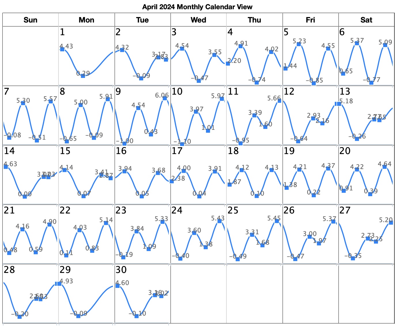 San Diego Tide Chart