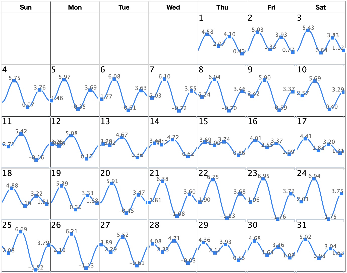 San Diego Tide Chart