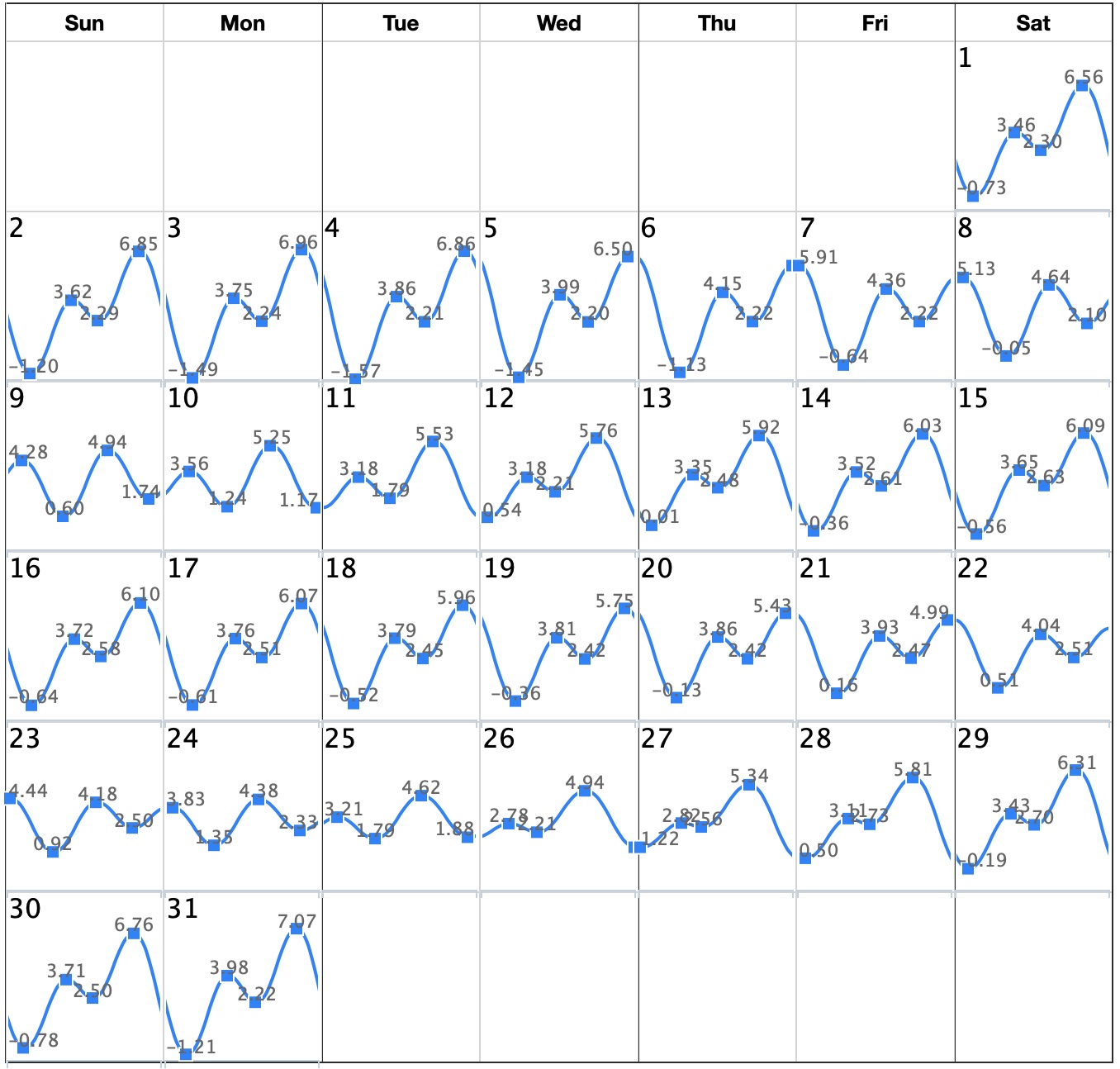 San Diego Tide Chart