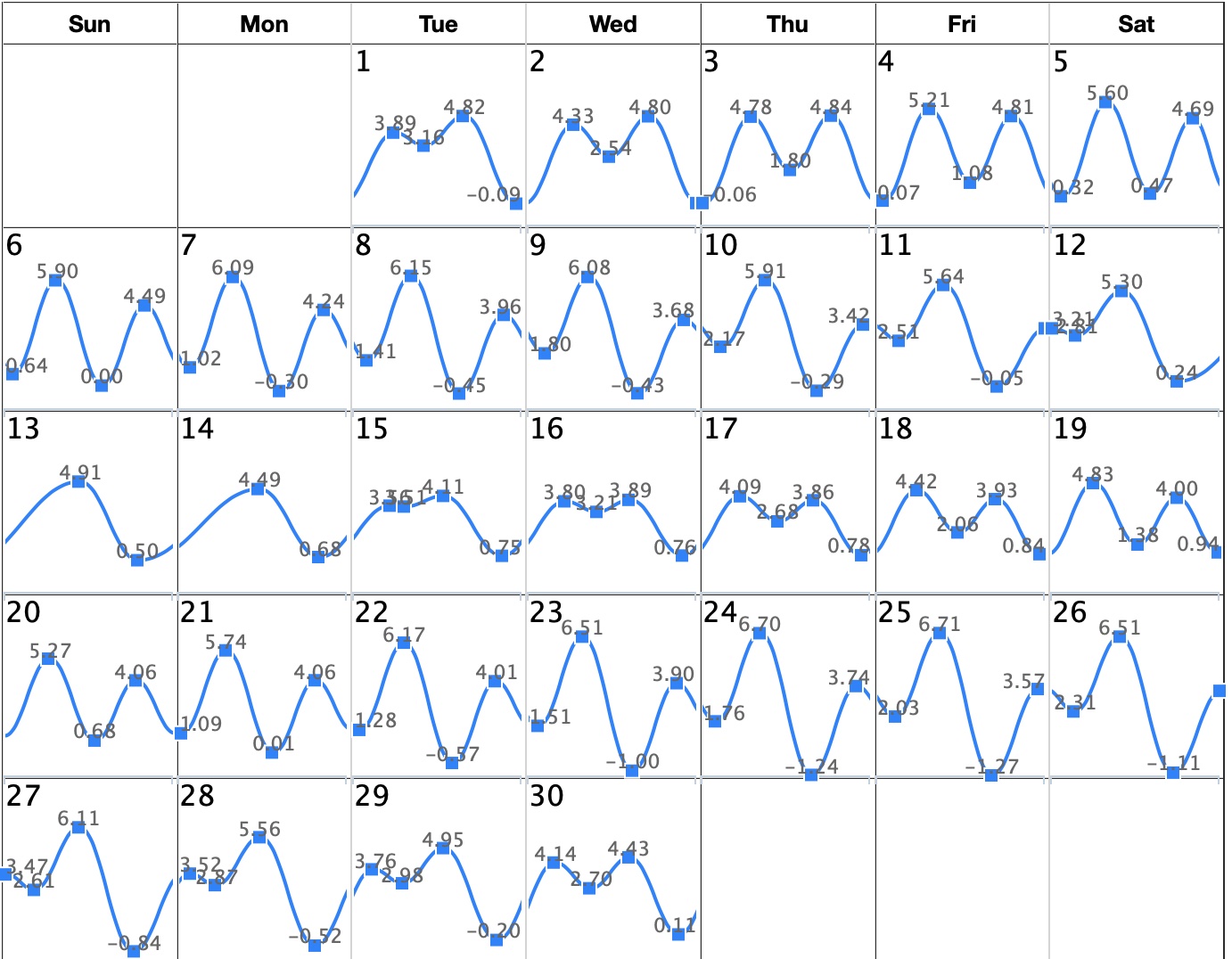 San Diego Tide Chart